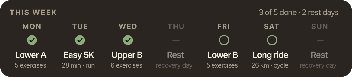 This week: three of five sessions done, two rest days. Monday Lower A, Tuesday Easy 5K, Wednesday Upper B, Thursday rest, Friday Lower B, Saturday long ride, Sunday rest.